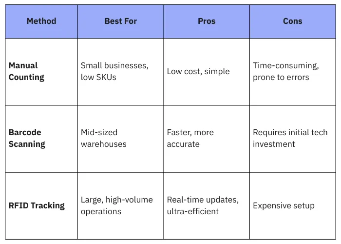 Choose the Right Inventory Tracking Method